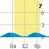Satsuma tide chart for Tuesday, September 7, 2021