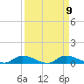 Satsuma tide chart for Thursday, September 9, 2021