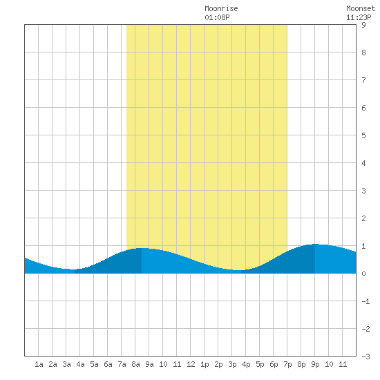 Satsuma tide chart for Monday, October 11, 2021