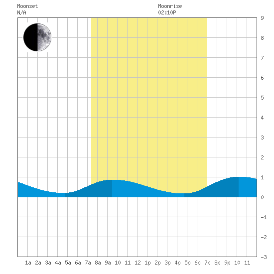 Satsuma tide chart for Tuesday, October 12, 2021