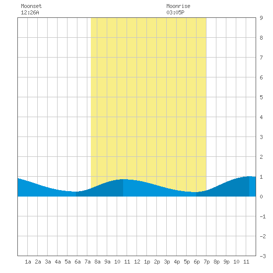 Satsuma tide chart for Wednesday, October 13, 2021