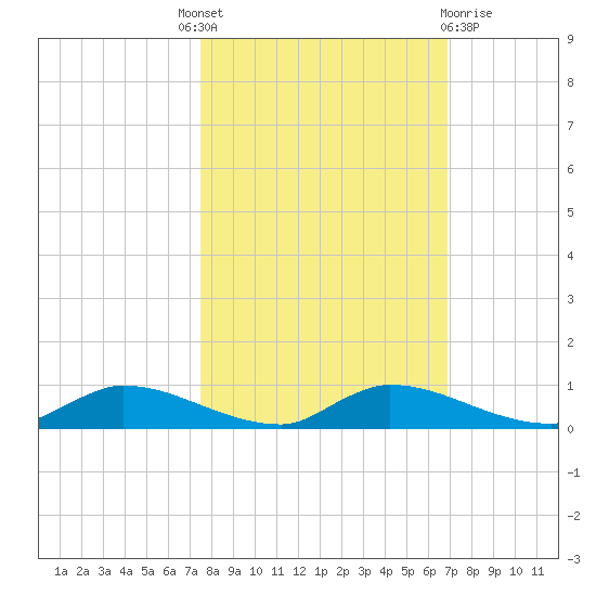 Satsuma tide chart for Tuesday, October 19, 2021