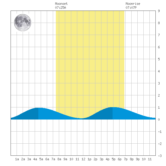Satsuma tide chart for Wednesday, October 20, 2021