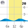 Satsuma tide chart for Wednesday, October 20, 2021
