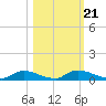 Satsuma tide chart for Thursday, October 21, 2021