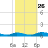 Satsuma tide chart for Tuesday, October 26, 2021