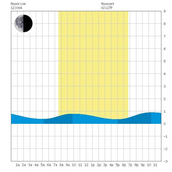 Satsuma tide chart for Thursday, October 28, 2021