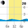 Satsuma tide chart for Thursday, October 28, 2021