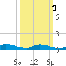 Satsuma tide chart for Sunday, October 3, 2021