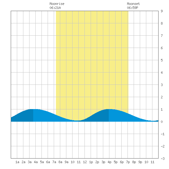 Satsuma tide chart for Tuesday, October 5, 2021