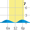 Satsuma tide chart for Thursday, October 7, 2021