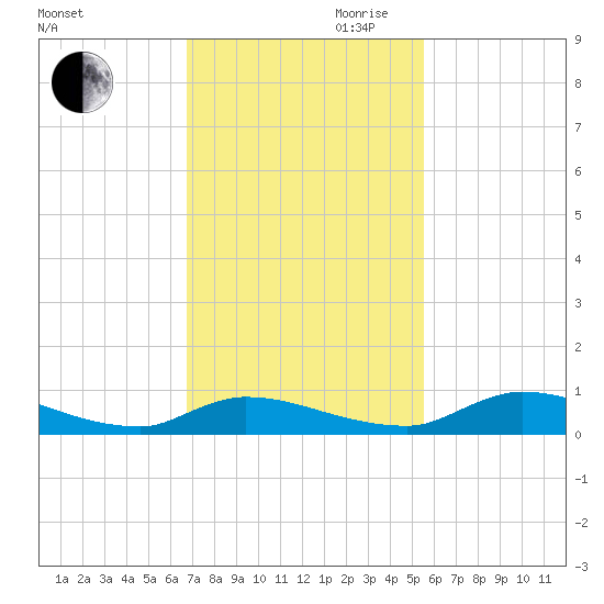 Satsuma tide chart for Thursday, November 11, 2021