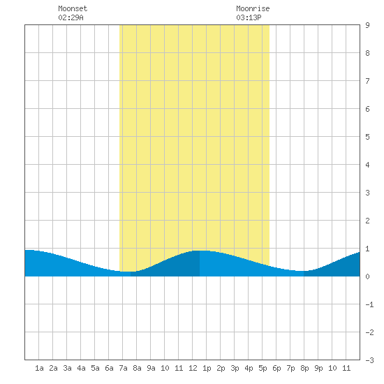 Satsuma tide chart for Sunday, November 14, 2021