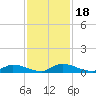 Satsuma tide chart for Thursday, November 18, 2021