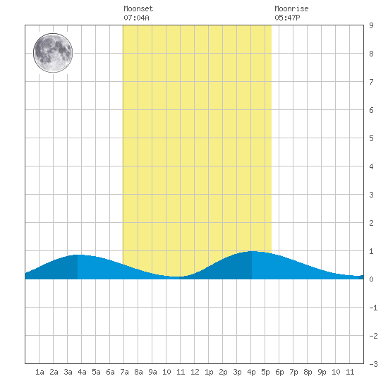 Satsuma tide chart for Friday, November 19, 2021