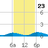Satsuma tide chart for Tuesday, November 23, 2021
