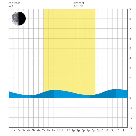 Satsuma tide chart for Saturday, November 27, 2021