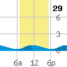 Satsuma tide chart for Monday, November 29, 2021