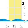 Satsuma tide chart for Tuesday, November 2, 2021
