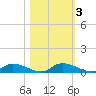 Satsuma tide chart for Wednesday, November 3, 2021