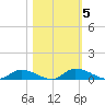 Satsuma tide chart for Friday, November 5, 2021