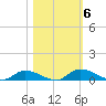 Satsuma tide chart for Saturday, November 6, 2021