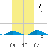 Satsuma tide chart for Sunday, November 7, 2021
