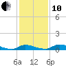 Satsuma tide chart for Friday, December 10, 2021