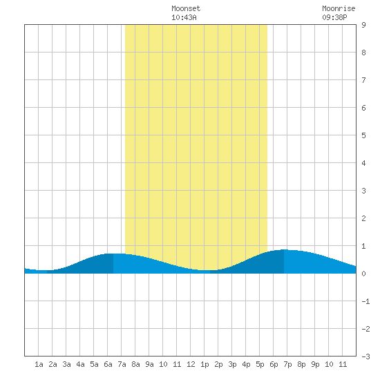 Satsuma tide chart for Thursday, December 23, 2021