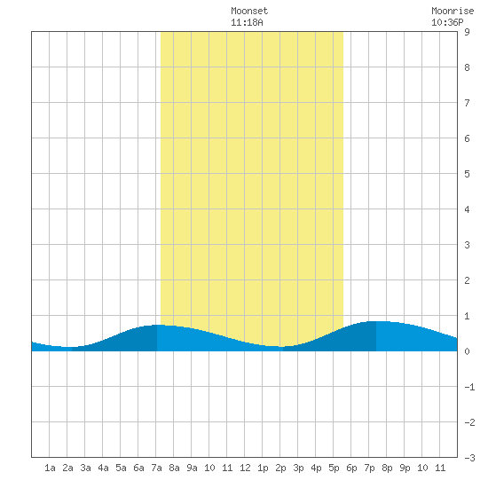 Satsuma tide chart for Friday, December 24, 2021