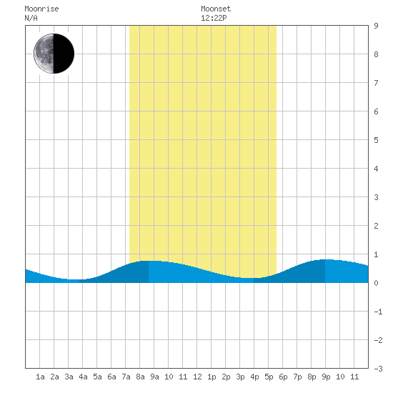 Satsuma tide chart for Sunday, December 26, 2021
