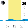Satsuma tide chart for Sunday, December 26, 2021