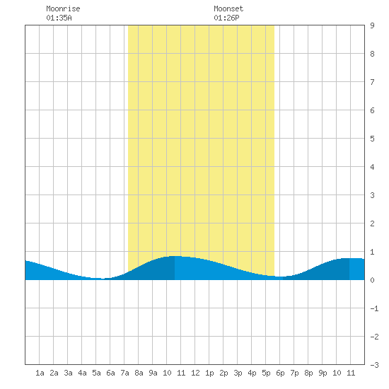 Satsuma tide chart for Tuesday, December 28, 2021