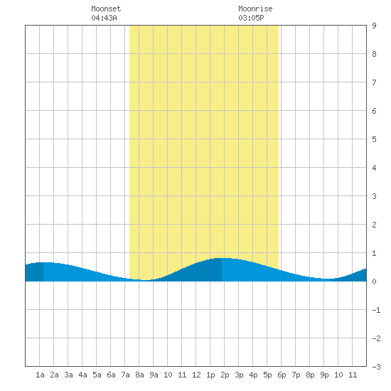 Satsuma tide chart for Friday, January 14, 2022