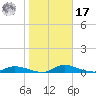 Satsuma tide chart for Monday, January 17, 2022