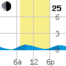 Satsuma tide chart for Tuesday, January 25, 2022