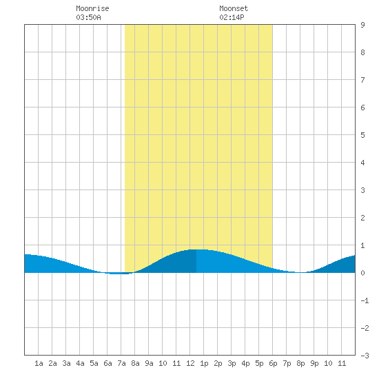Satsuma tide chart for Friday, January 28, 2022
