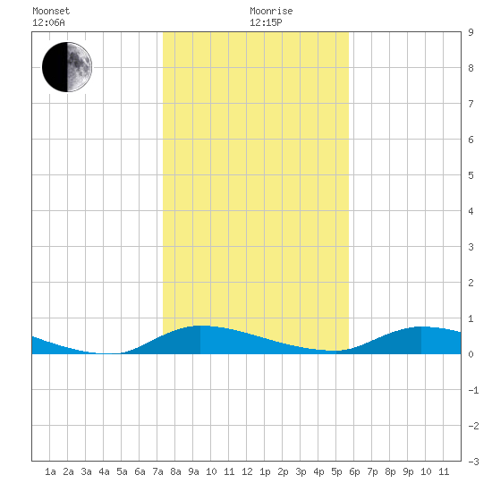 Satsuma tide chart for Sunday, January 9, 2022