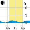 Satsuma tide chart for Sunday, January 9, 2022