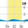 Satsuma tide chart for Thursday, February 10, 2022