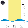 Satsuma tide chart for Tuesday, February 1, 2022