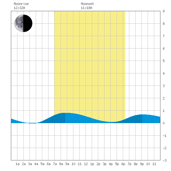 Satsuma tide chart for Wednesday, February 23, 2022