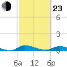 Satsuma tide chart for Wednesday, February 23, 2022