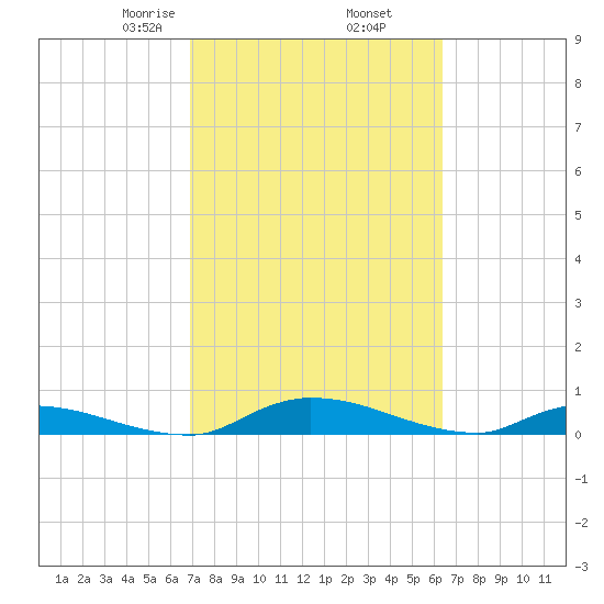 Satsuma tide chart for Saturday, February 26, 2022