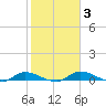 Satsuma tide chart for Thursday, February 3, 2022