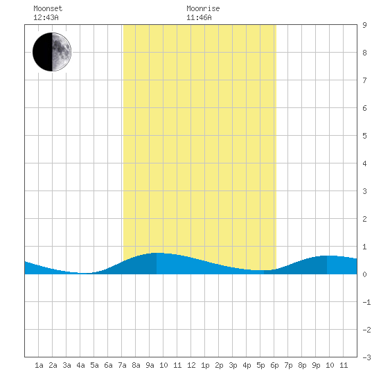 Satsuma tide chart for Tuesday, February 8, 2022