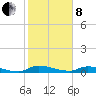 Satsuma tide chart for Tuesday, February 8, 2022
