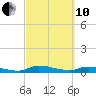 Satsuma tide chart for Thursday, March 10, 2022