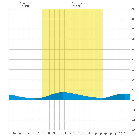 Satsuma tide chart for Friday, March 11, 2022