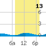 Satsuma tide chart for Sunday, March 13, 2022